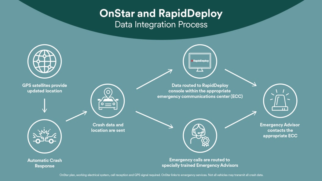 OnStar and RapidDeploy Data Integration Process Diagram